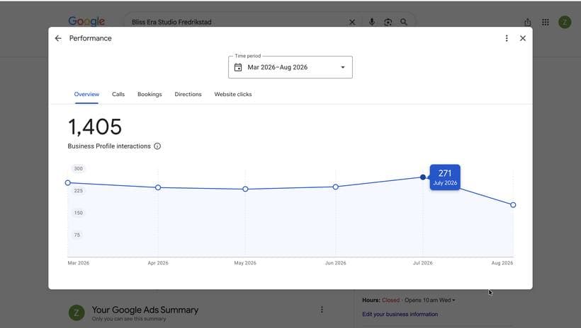 Google Business Profile performance showing 11,430 profile views for a hair salon in Fredrikstad, Norway
