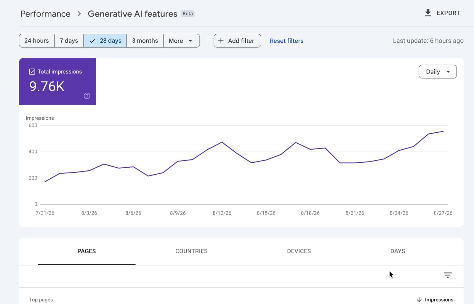 Organic and AI search visibility for a training institute — performance screenshot 2